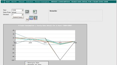 Screenshot of chart generation based on auto calculation of year-on-year growth