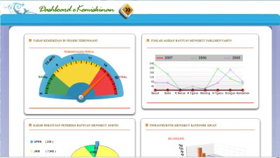 Screenshot of the eKemiskinan dashboard