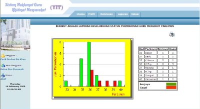 Screenshot of GuruMas chart on application status according to geographic area